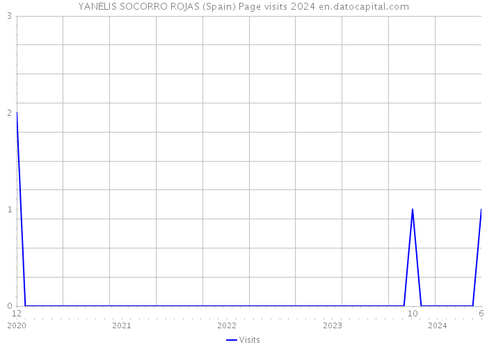 YANELIS SOCORRO ROJAS (Spain) Page visits 2024 