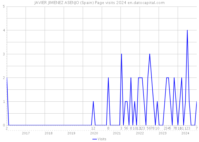 JAVIER JIMENEZ ASENJO (Spain) Page visits 2024 