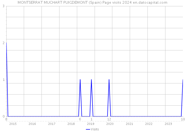 MONTSERRAT MUCHART PUIGDEMONT (Spain) Page visits 2024 