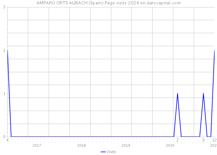 AMPARO ORTS ALBIACH (Spain) Page visits 2024 