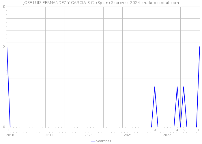 JOSE LUIS FERNANDEZ Y GARCIA S.C. (Spain) Searches 2024 