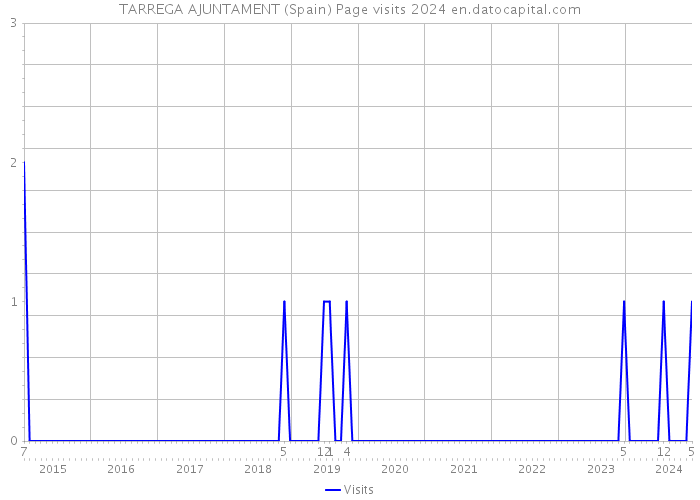 TARREGA AJUNTAMENT (Spain) Page visits 2024 
