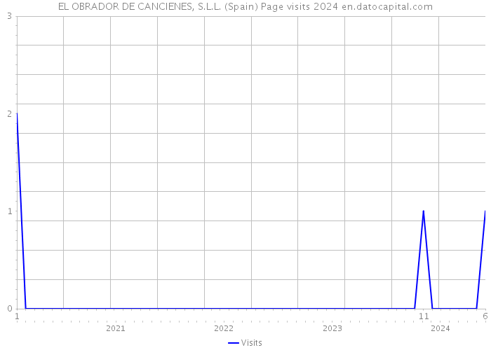 EL OBRADOR DE CANCIENES, S.L.L. (Spain) Page visits 2024 