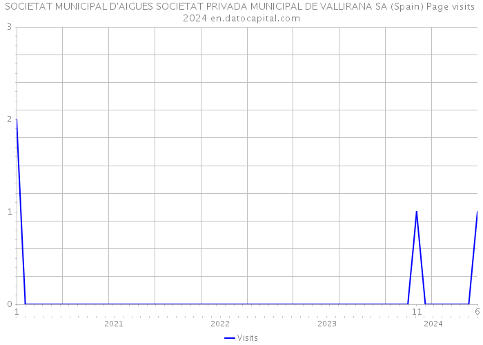SOCIETAT MUNICIPAL D'AIGUES SOCIETAT PRIVADA MUNICIPAL DE VALLIRANA SA (Spain) Page visits 2024 