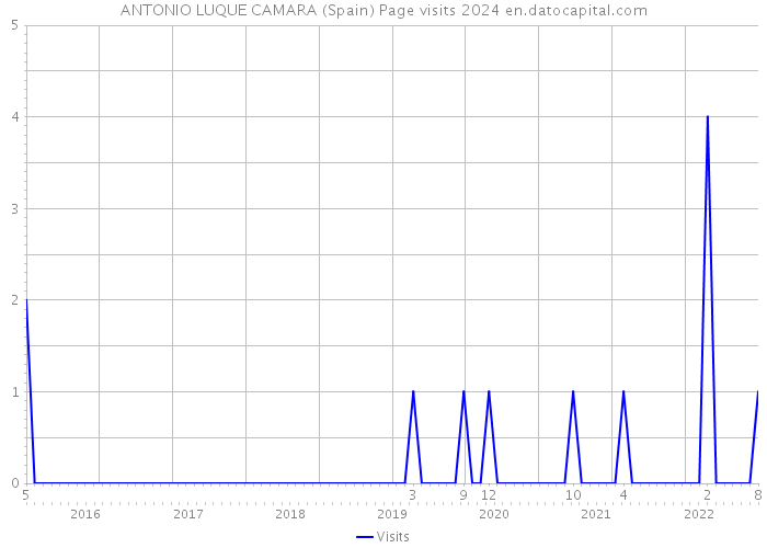 ANTONIO LUQUE CAMARA (Spain) Page visits 2024 