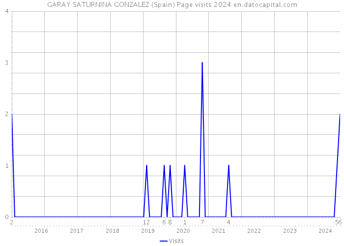 GARAY SATURNINA GONZALEZ (Spain) Page visits 2024 