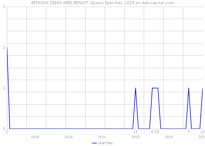 BENIGNA DENIS ABEL BENOIT (Spain) Searches 2024 