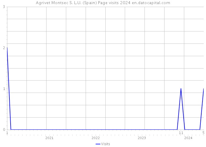 Agrivet Montsec S. L.U. (Spain) Page visits 2024 