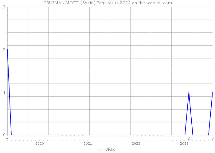 GRUZMAN MOTTI (Spain) Page visits 2024 