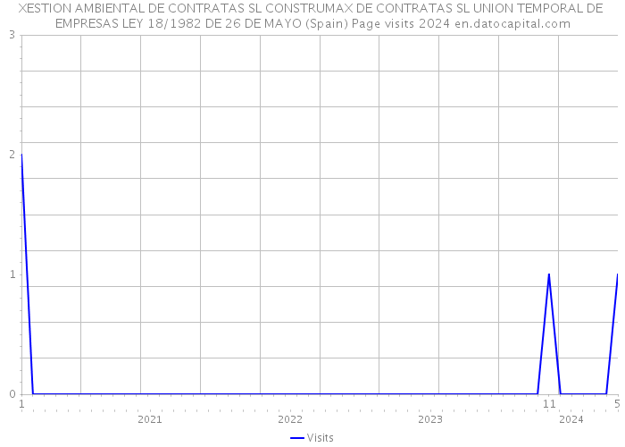 XESTION AMBIENTAL DE CONTRATAS SL CONSTRUMAX DE CONTRATAS SL UNION TEMPORAL DE EMPRESAS LEY 18/1982 DE 26 DE MAYO (Spain) Page visits 2024 
