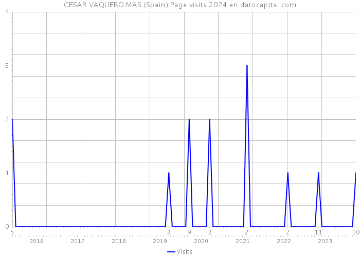 CESAR VAQUERO MAS (Spain) Page visits 2024 