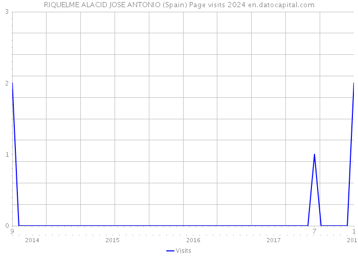 RIQUELME ALACID JOSE ANTONIO (Spain) Page visits 2024 