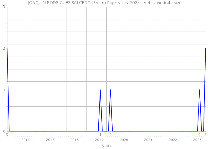 JOAQUIN RODRIGUEZ SALCEDO (Spain) Page visits 2024 