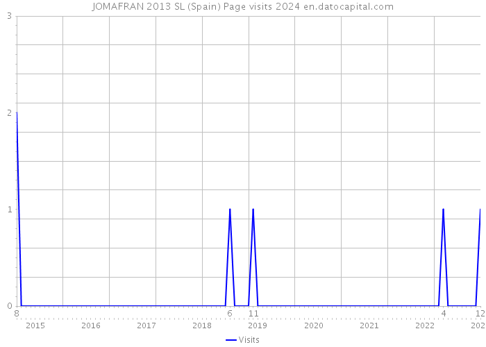 JOMAFRAN 2013 SL (Spain) Page visits 2024 