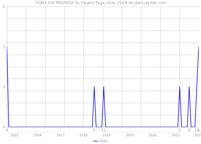 YGEIA KAI PRONOIA SL (Spain) Page visits 2024 