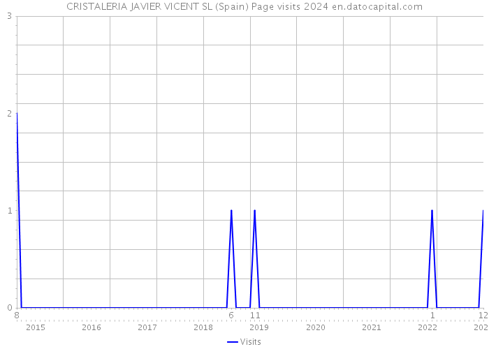 CRISTALERIA JAVIER VICENT SL (Spain) Page visits 2024 