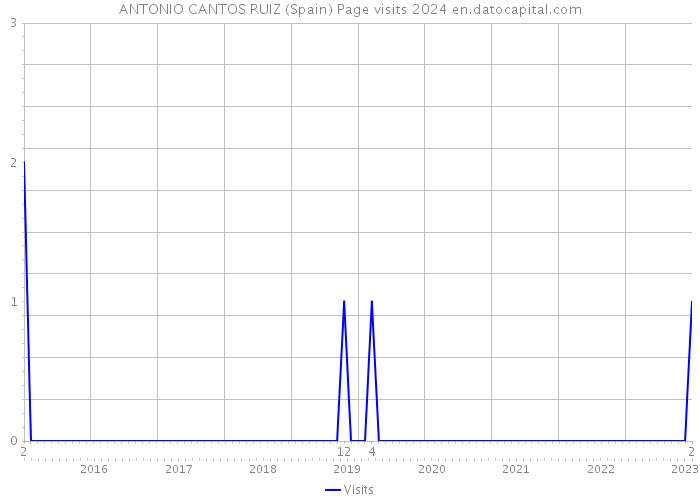 ANTONIO CANTOS RUIZ (Spain) Page visits 2024 