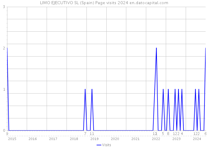 LIMO EJECUTIVO SL (Spain) Page visits 2024 