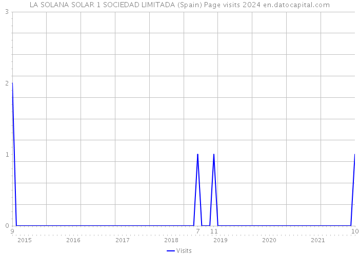 LA SOLANA SOLAR 1 SOCIEDAD LIMITADA (Spain) Page visits 2024 