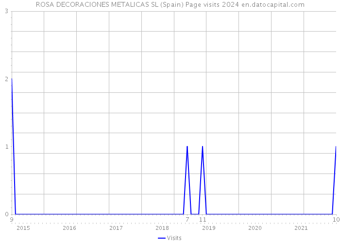 ROSA DECORACIONES METALICAS SL (Spain) Page visits 2024 