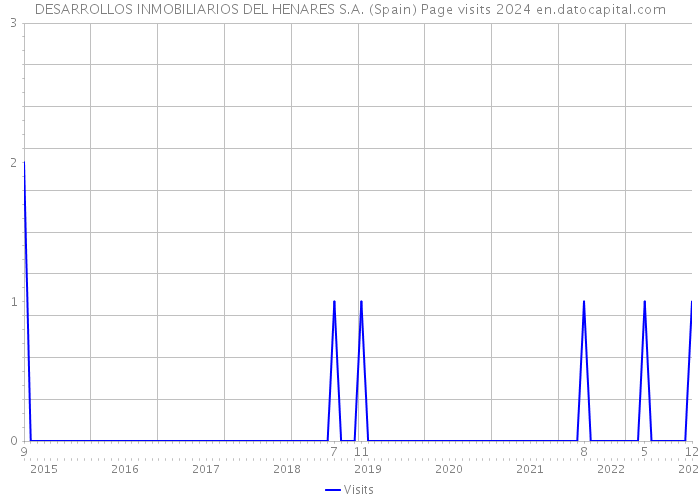 DESARROLLOS INMOBILIARIOS DEL HENARES S.A. (Spain) Page visits 2024 