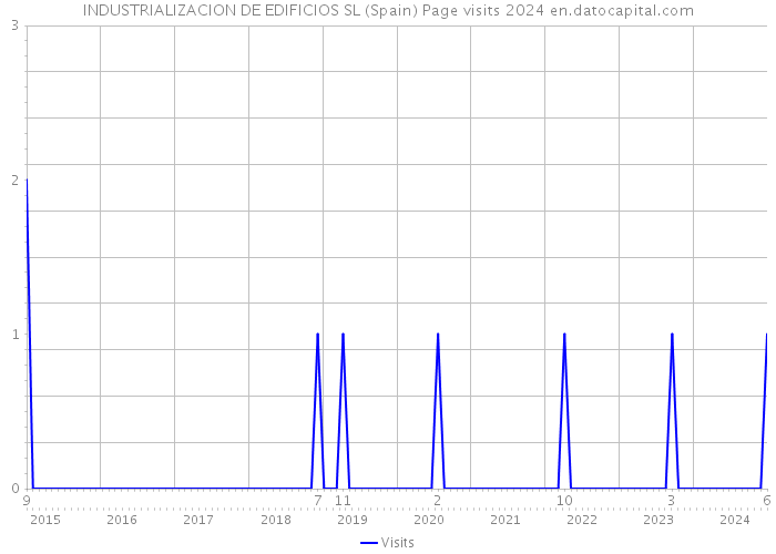 INDUSTRIALIZACION DE EDIFICIOS SL (Spain) Page visits 2024 