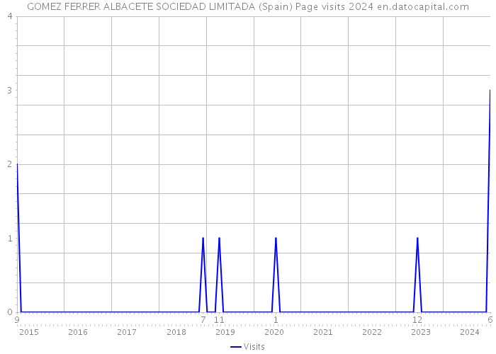 GOMEZ FERRER ALBACETE SOCIEDAD LIMITADA (Spain) Page visits 2024 