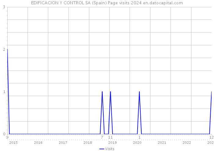 EDIFICACION Y CONTROL SA (Spain) Page visits 2024 