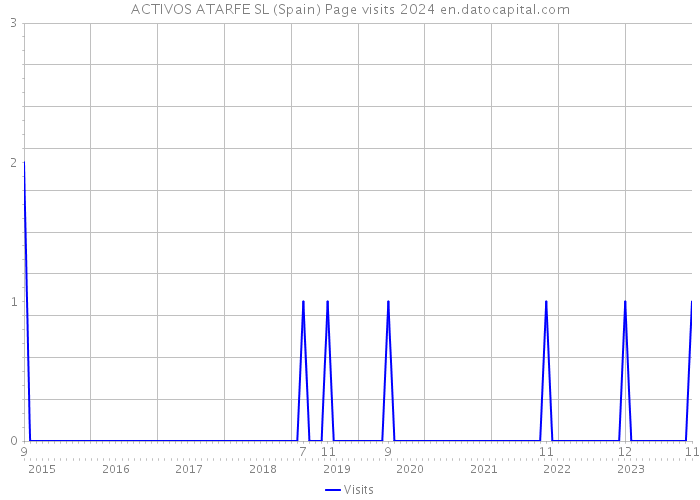 ACTIVOS ATARFE SL (Spain) Page visits 2024 