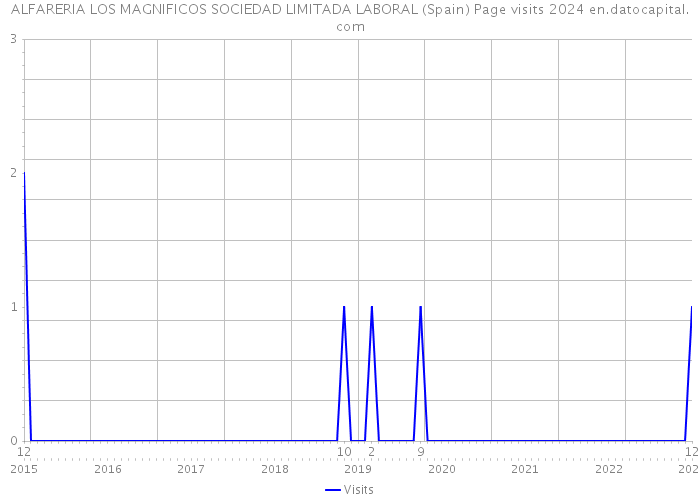 ALFARERIA LOS MAGNIFICOS SOCIEDAD LIMITADA LABORAL (Spain) Page visits 2024 