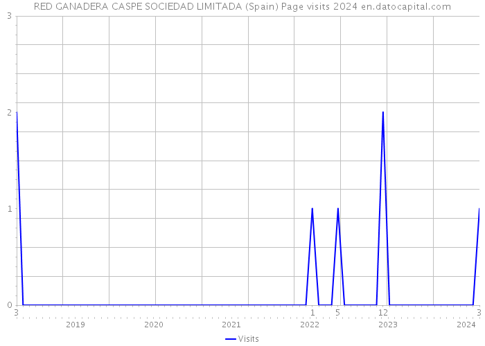 RED GANADERA CASPE SOCIEDAD LIMITADA (Spain) Page visits 2024 