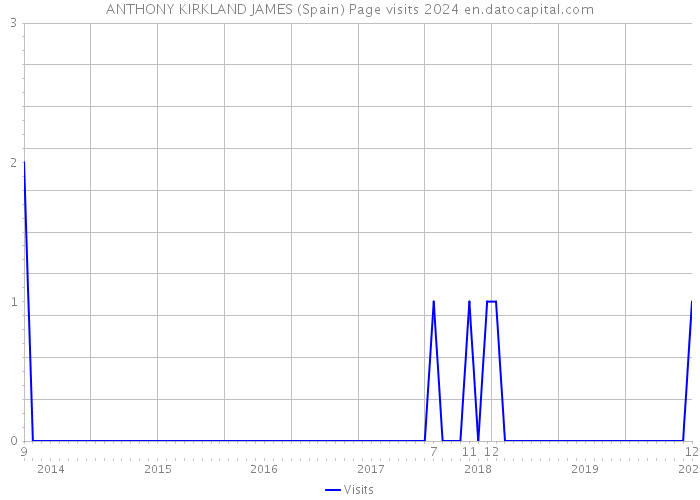 ANTHONY KIRKLAND JAMES (Spain) Page visits 2024 