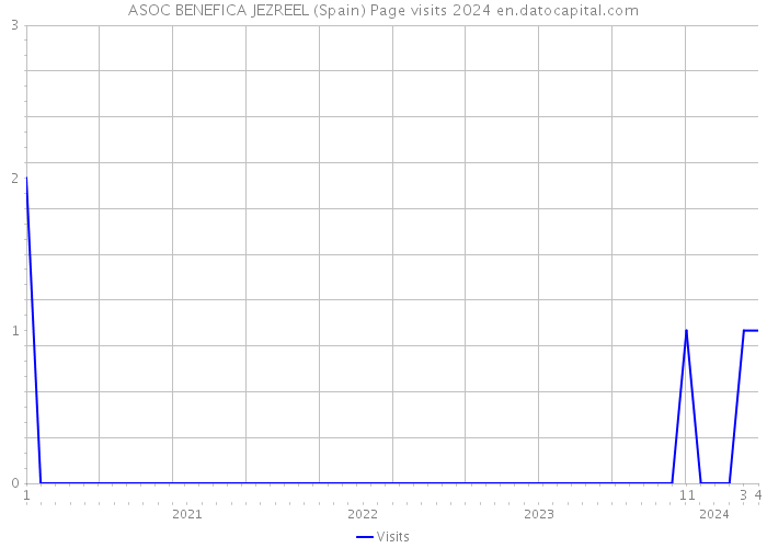 ASOC BENEFICA JEZREEL (Spain) Page visits 2024 