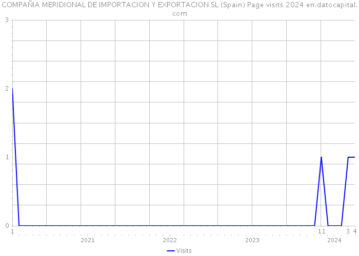 COMPAÑIA MERIDIONAL DE IMPORTACION Y EXPORTACION SL (Spain) Page visits 2024 