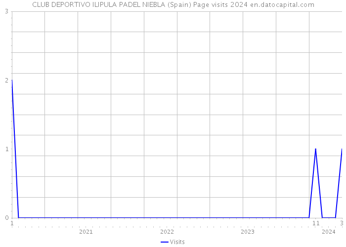 CLUB DEPORTIVO ILIPULA PADEL NIEBLA (Spain) Page visits 2024 