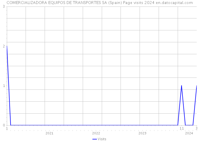 COMERCIALIZADORA EQUIPOS DE TRANSPORTES SA (Spain) Page visits 2024 