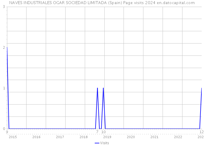 NAVES INDUSTRIALES OGAR SOCIEDAD LIMITADA (Spain) Page visits 2024 