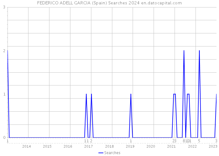 FEDERICO ADELL GARCIA (Spain) Searches 2024 
