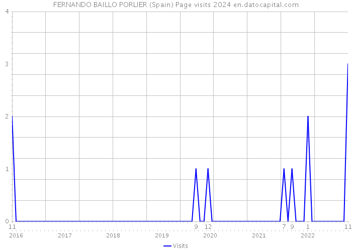 FERNANDO BAILLO PORLIER (Spain) Page visits 2024 