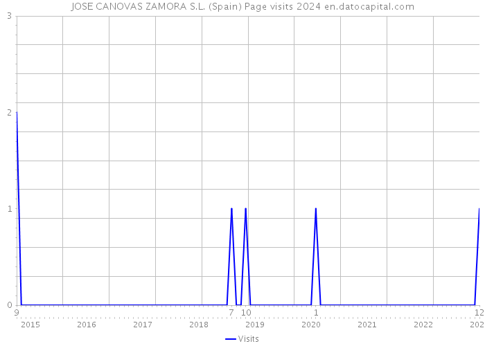 JOSE CANOVAS ZAMORA S.L. (Spain) Page visits 2024 