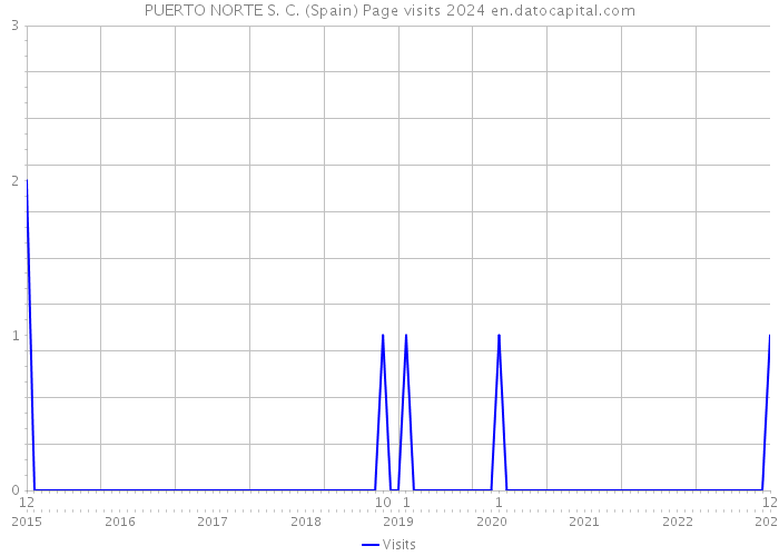 PUERTO NORTE S. C. (Spain) Page visits 2024 