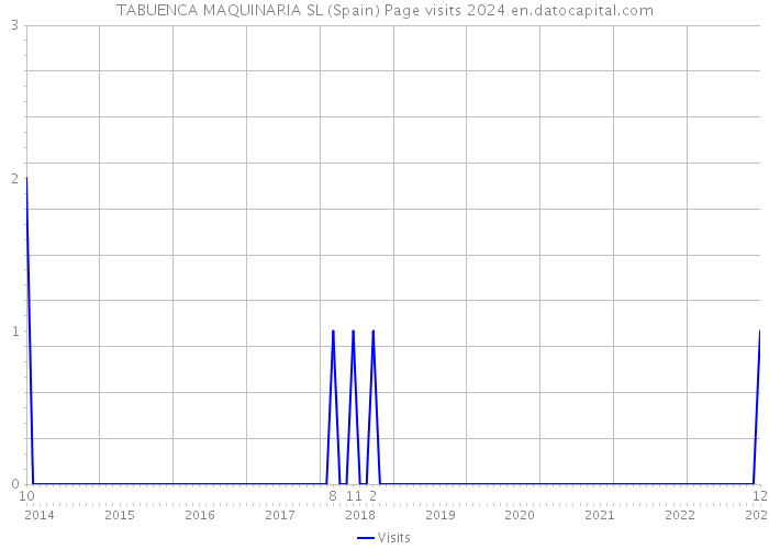 TABUENCA MAQUINARIA SL (Spain) Page visits 2024 