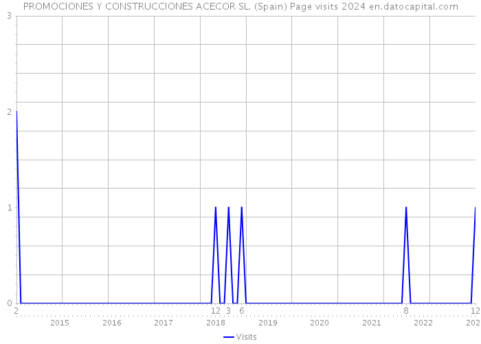 PROMOCIONES Y CONSTRUCCIONES ACECOR SL. (Spain) Page visits 2024 