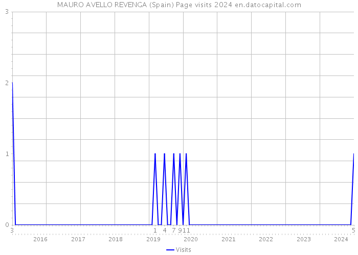 MAURO AVELLO REVENGA (Spain) Page visits 2024 