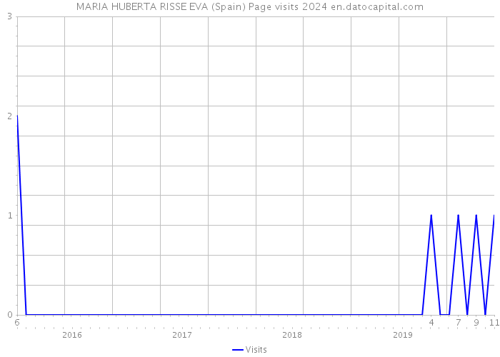 MARIA HUBERTA RISSE EVA (Spain) Page visits 2024 