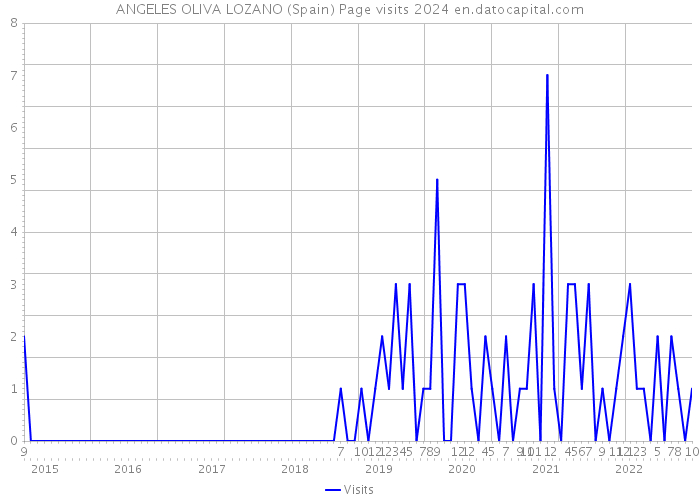 ANGELES OLIVA LOZANO (Spain) Page visits 2024 