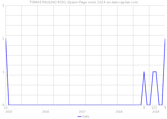 TOMAS PAULINO ROIG (Spain) Page visits 2024 