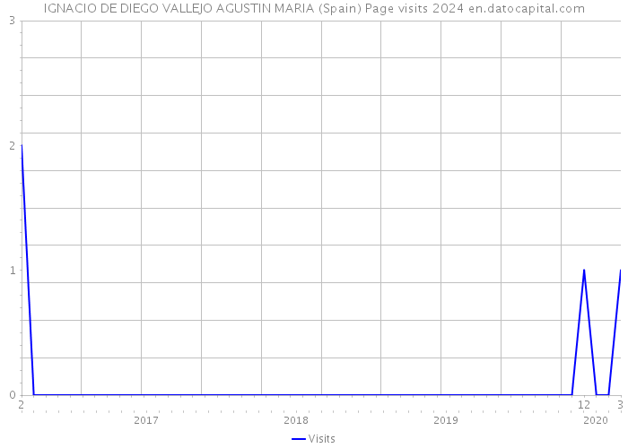 IGNACIO DE DIEGO VALLEJO AGUSTIN MARIA (Spain) Page visits 2024 