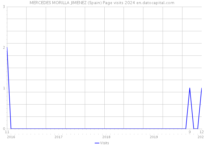 MERCEDES MORILLA JIMENEZ (Spain) Page visits 2024 