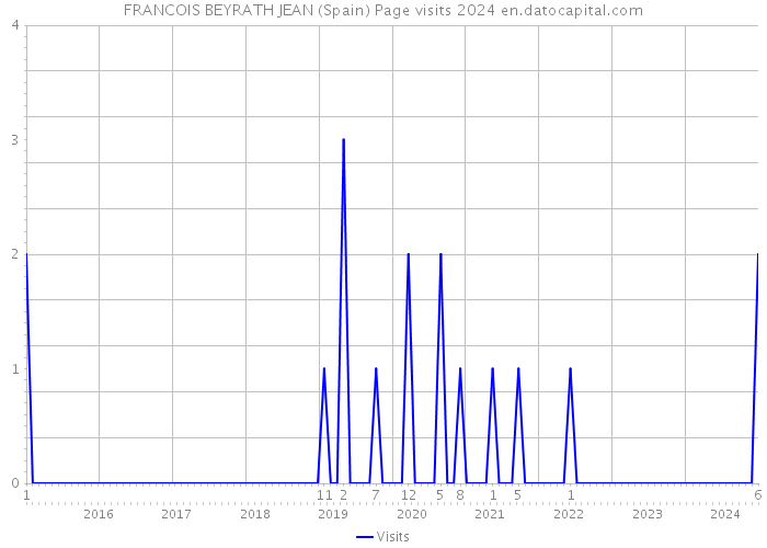 FRANCOIS BEYRATH JEAN (Spain) Page visits 2024 